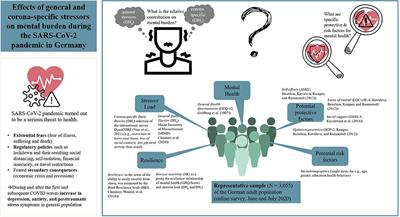 Effects of general and corona-specific stressors on mental burden during the SARS-CoV-2 pandemic in Germany